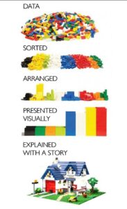 An infographic showing a pile of unsorted lego labelled 'data', a colour-separated pile of lego labelled 'sorted', a stacked pile of lego labelled 'arranged', a bar graph made out of lego labelled 'presented visually', and a lego house labelled 'explained with a story'